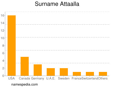 Familiennamen Attaalla