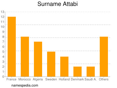 Surname Attabi