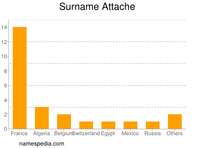 Surname Attache