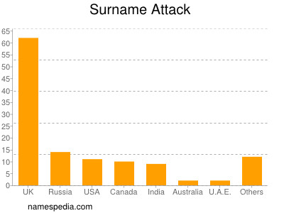 Surname Attack