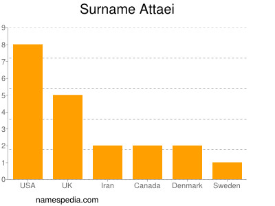 Familiennamen Attaei