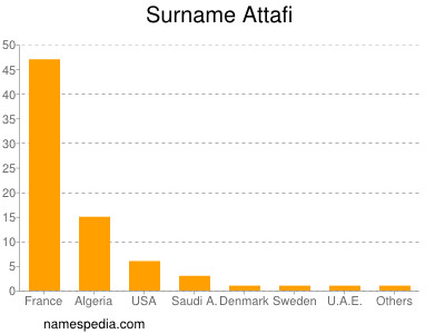 Surname Attafi