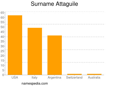 nom Attaguile