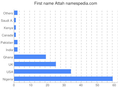 Vornamen Attah