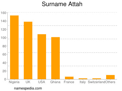 Familiennamen Attah