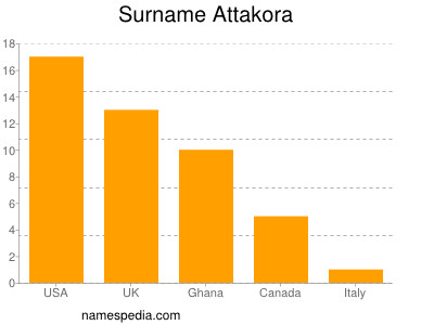 Familiennamen Attakora