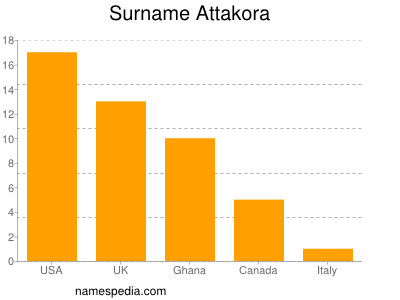 nom Attakora