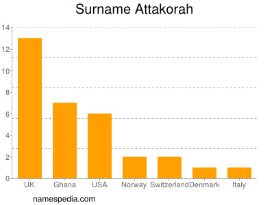 Surname Attakorah