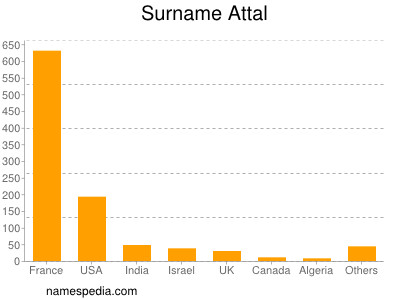 Familiennamen Attal