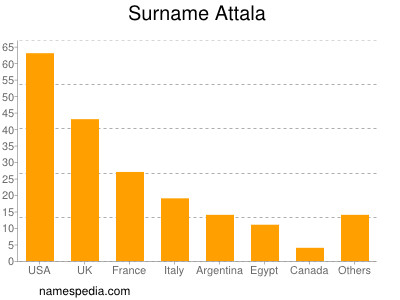 Surname Attala