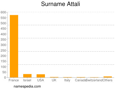 Familiennamen Attali