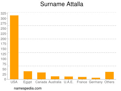 Familiennamen Attalla