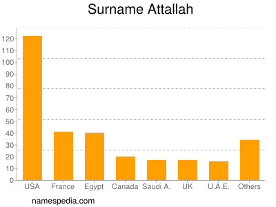 Familiennamen Attallah