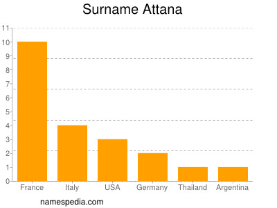 Surname Attana