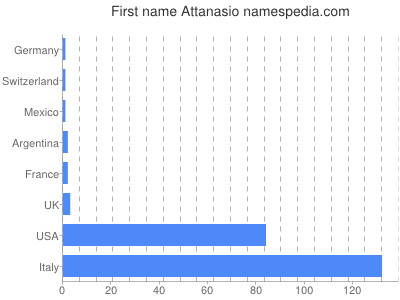 Vornamen Attanasio
