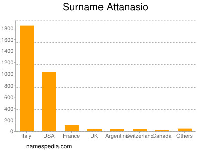 Familiennamen Attanasio