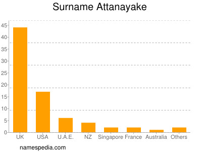 Surname Attanayake