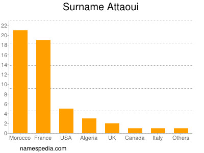 nom Attaoui