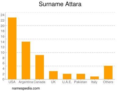 nom Attara