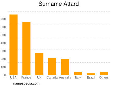 Surname Attard