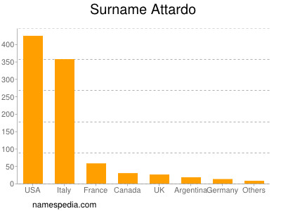 Familiennamen Attardo