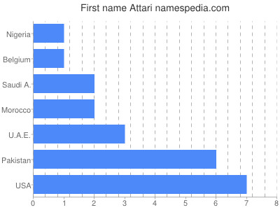 prenom Attari