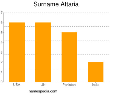 Familiennamen Attaria