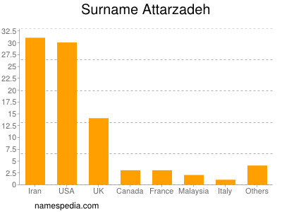 Familiennamen Attarzadeh