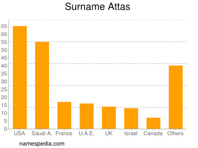 Familiennamen Attas