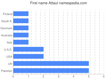 Given name Attaul