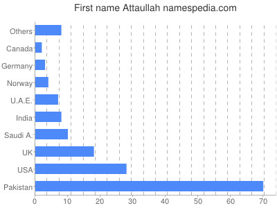 Vornamen Attaullah