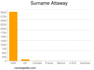 Familiennamen Attaway