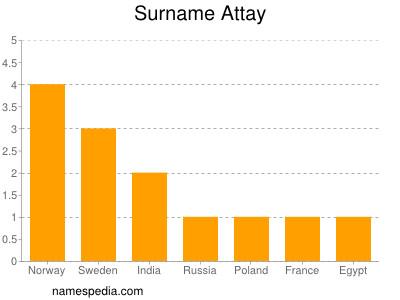 Familiennamen Attay