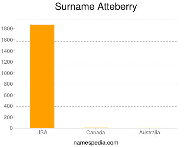 Familiennamen Atteberry