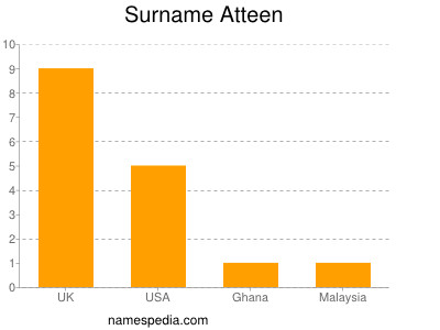 Familiennamen Atteen