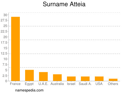 Familiennamen Atteia