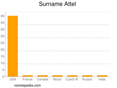 Familiennamen Attel