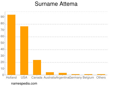 Familiennamen Attema