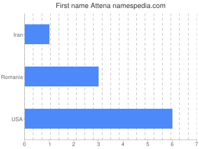 Given name Attena
