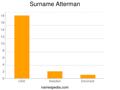 Familiennamen Atterman