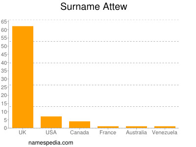 Familiennamen Attew