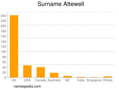 Familiennamen Attewell