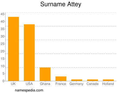 Familiennamen Attey
