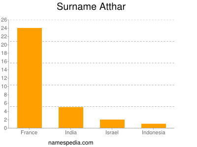 Familiennamen Atthar