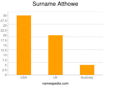 Familiennamen Atthowe