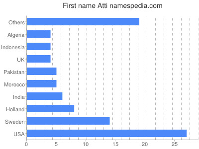 prenom Atti