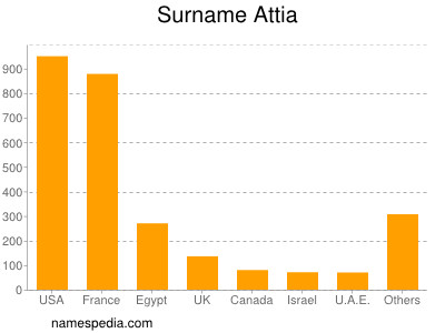 Familiennamen Attia