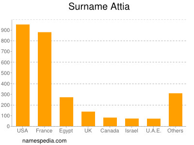 nom Attia