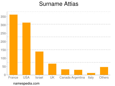 Familiennamen Attias