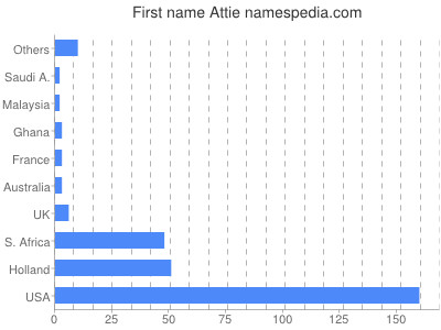 prenom Attie